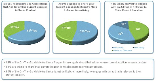 Consumers Embrace Mobile Advertising Pie Chart 2
