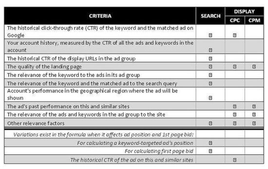 Google Quality Score 11