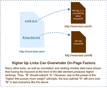 Links Higher Up in HTML Code Cast More
