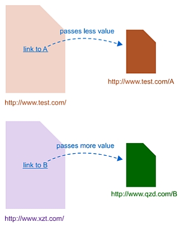 External Links are More Influential than Internal Links