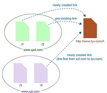 Links from Unique Domains Matter More than Links from Previously Linking Sites