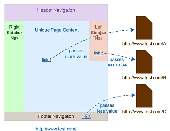 Links from Inside Unique Content Pass More Value than Those from Footers/Sidebar/Navigation