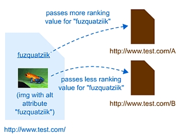 Keywords in HTML Text Pass More Value