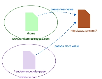 Links from More Important, Popular, Trusted Sites Pass More Value
