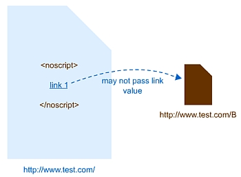 Links Contained Within NoScript Tags Pass Lower Value