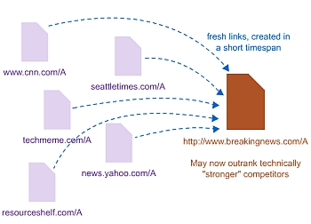 A Burst of New Links May Enable a Document to Overcome Stronger Competition Temporarily