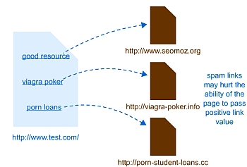 Pages that Link to WebSpam May Devalue the Other Links they Host