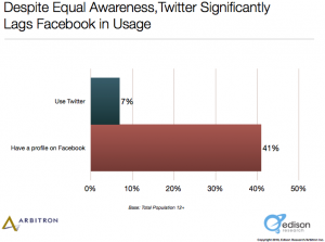 Twitter Statistics Facebook