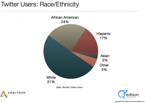 twitter statistics race ethnicity
